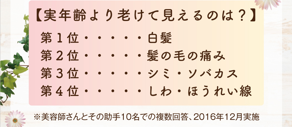 【実年齢より老けて見えるのは？】第１位・・・・・白髪。第２位・・・・・髪の毛の痛み。第３位・・・・・シミ・ソバカス。第４位・・・・・しわ・ほうれい線※美容師さんとその助手10名での複数回答、2016年12月実施