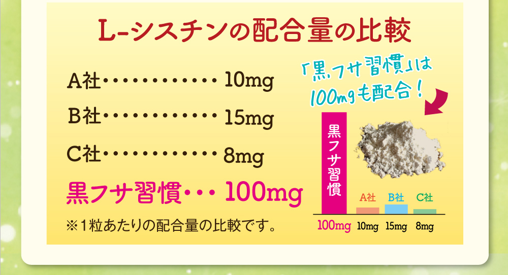 【L-シスチンの配合量の比較】A社…10mg B社…15mg C社…8mg ブラックマックスS…100mg　※1粒あたりの配合量の比較です。 