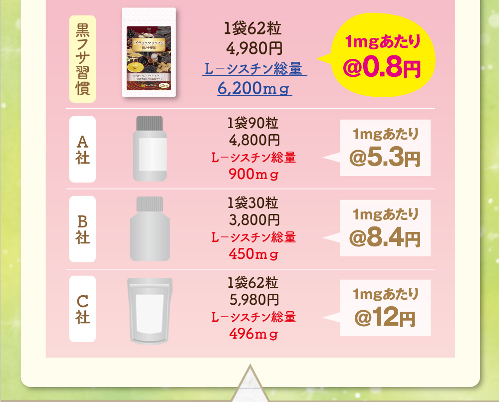 ブラックマックスS…1袋62粒、4,980円、L－シスチン総量、6,200mg。A社…1袋90粒、4,800円、L－シスチン総量、900mg。B社…1袋30粒、3,800円、L－シスチン総量、450mg。C社…1袋62粒5,980円、L－シスチン総量、496mg