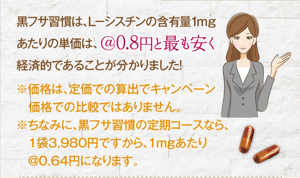 黒フサ習慣は、Ｌ－シスチンの含有量１mgあたりの単価は、＠0.8円と最も安く経済的であることが分かりました!※価格は、定価での算出でキャンペーン価格での比較ではありません。※ちなみに、黒フサ習慣の定期コースなら、1袋3,980円ですから、1mgあたり＠0.64円になります。