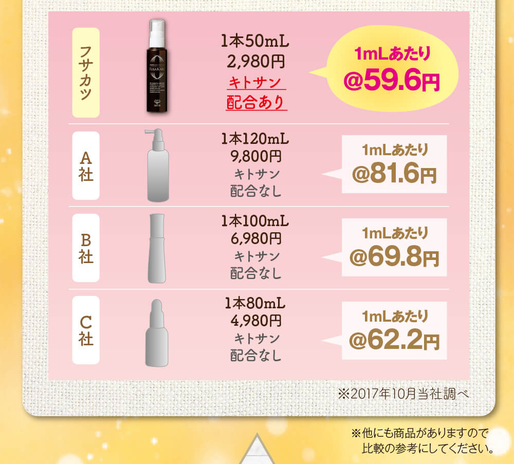 ・フサカツ、1本50mL 2,980円キトサン配合あり配合あり、1mlあたり＠59.6円。A社、1本120mL 9,800円 キトサン配合なし、1mlあたり＠81.6円。B社、1本100mL 6,980円 キトサン配合なし、1mlあたり＠69.8円。C社、1本80mL 4,980円 キトサン配合なし、1mlあたり＠62.2円。※2017年10月当社調べ ※他にも商品がありますので比較の参考にしてください。