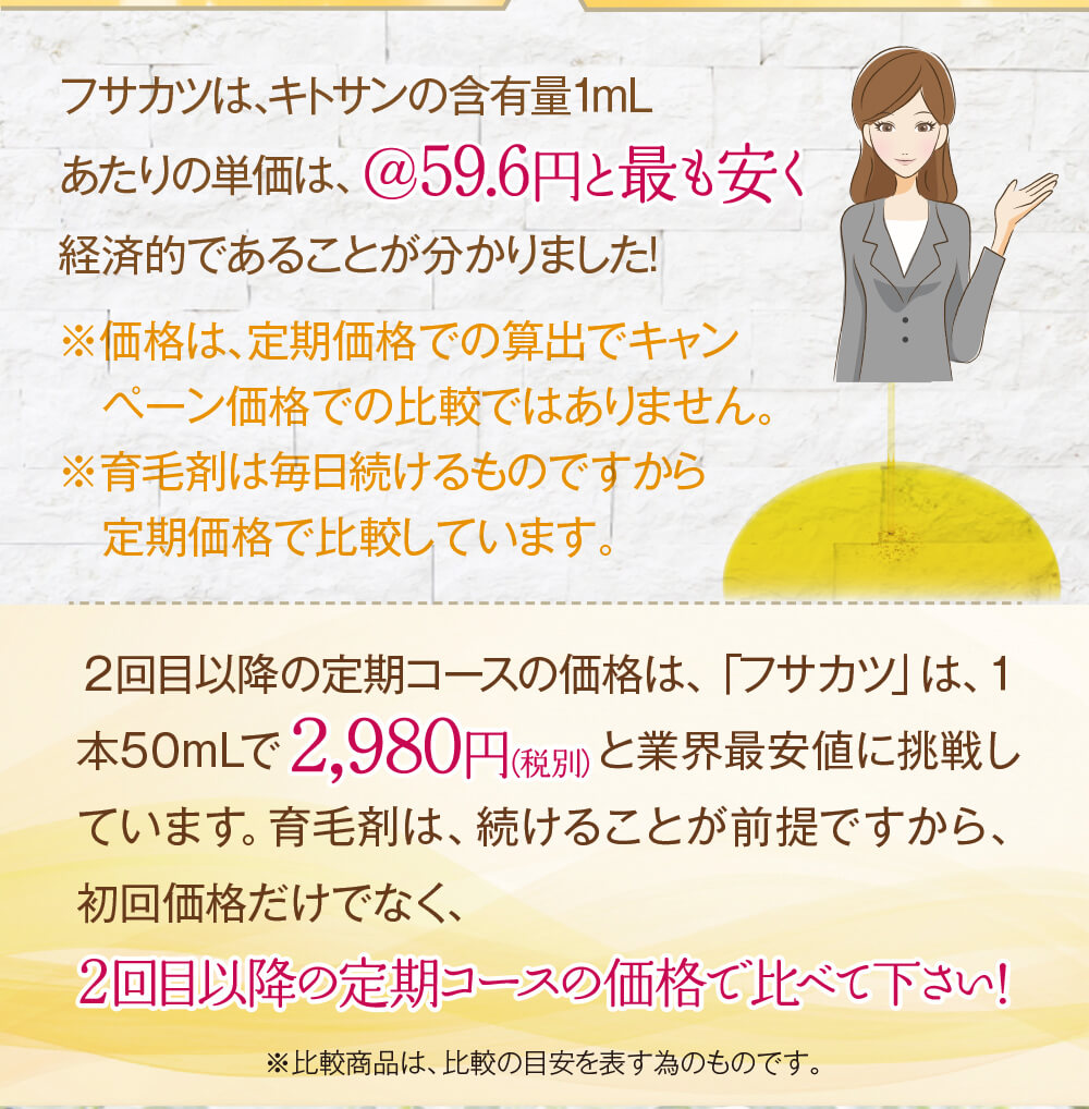 フサカツは、キトサンの含有量1mlあたりの単価は、＠59.6円と最も安く経済的であることが分かりました!※価格は、定期価格での算出でキャンペーン価格での比較ではありません。※育毛剤は毎日続けるものですから定期価格で比較しています。２回目以降の定期コースの価格は、「フサカツ」は、１本50mLで2,980円（税別）と業界最安値に挑戦しています。育毛剤は、続けることが前提ですから、初回価格だけでなく、２回目以降の定期コースの価格で比べて下さい！※比較商品は、比較の目安を表す為のものです。